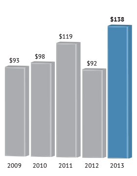 Net Earnings