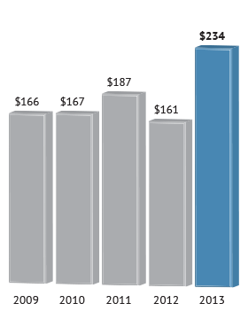 Operating Income