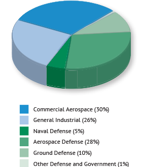 Flow control Sales