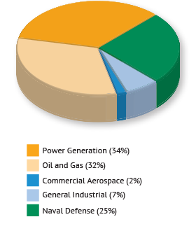 Flow control Sales