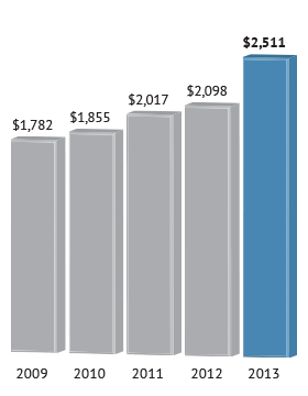 Net Sales