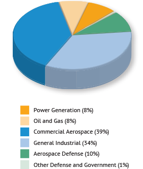 Flow control Sales