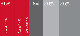 End Market Sales (2015)